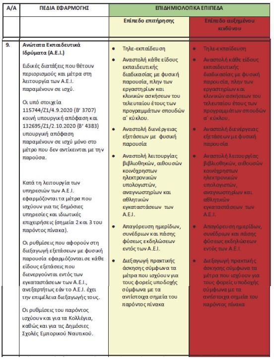Έκτακτα μέτρα προστασίας της δημόσιας υγείας στα ΑΕΙ από 3 έως 30-11-2020